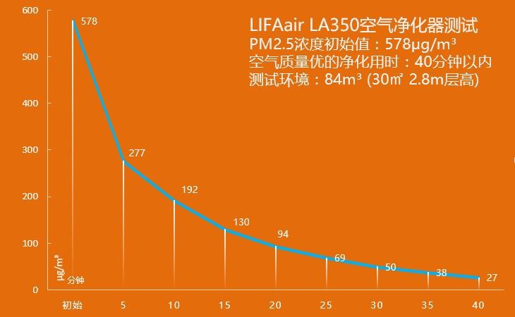 lifaairla500空气净化器好用吗,lifaair空气净化器