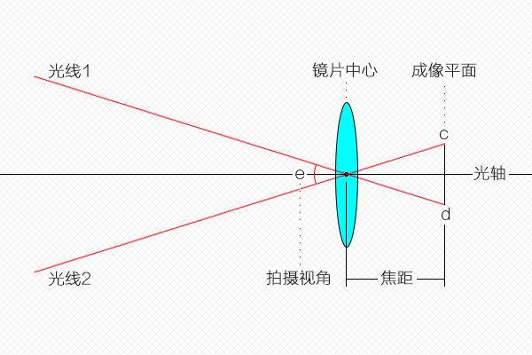 小米6长焦镜头光学变焦,小米6有广角摄像吗