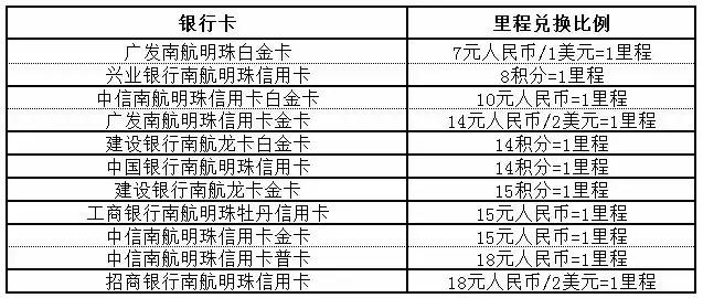 民生信用卡积分换飞机里程怎么用,人人富信用卡