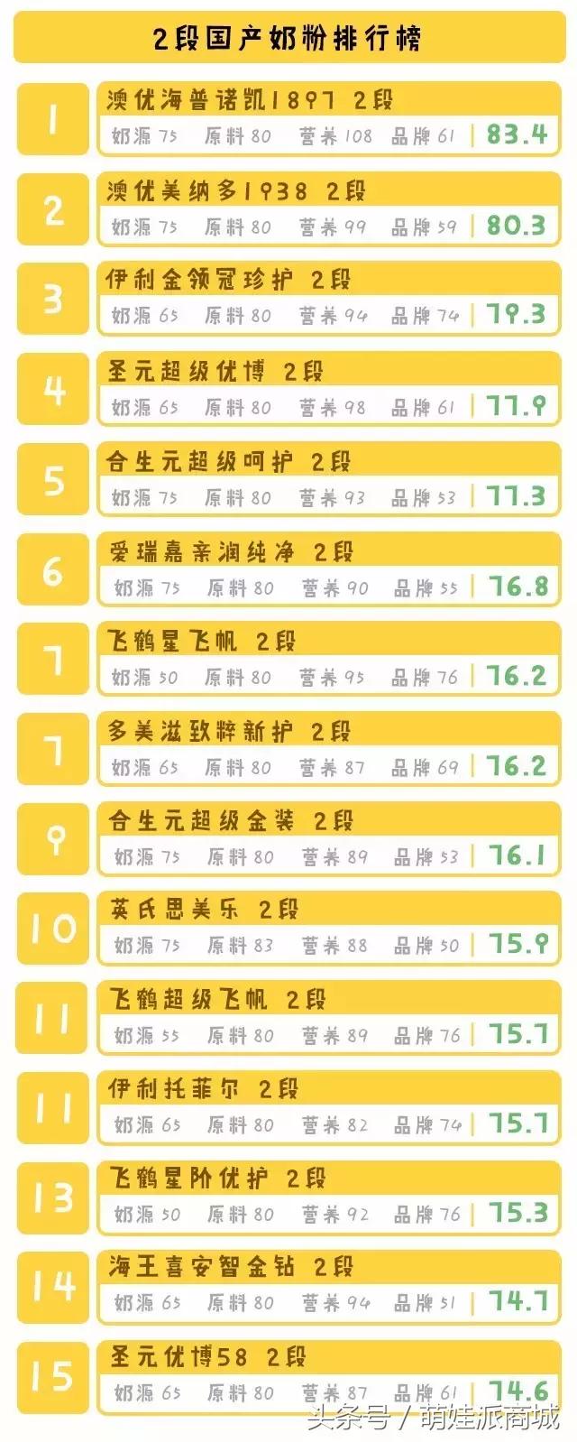 二段建议买的国产奶粉牌子,什么国产奶粉好营养全面性价比高