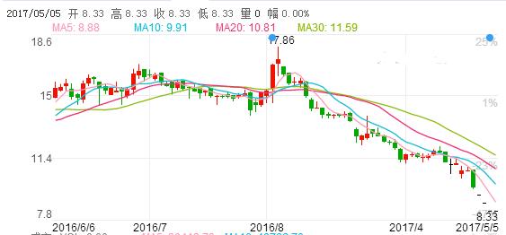 腰斩的股票还有可能猛涨吗,股票腰斩了应该怎么操作