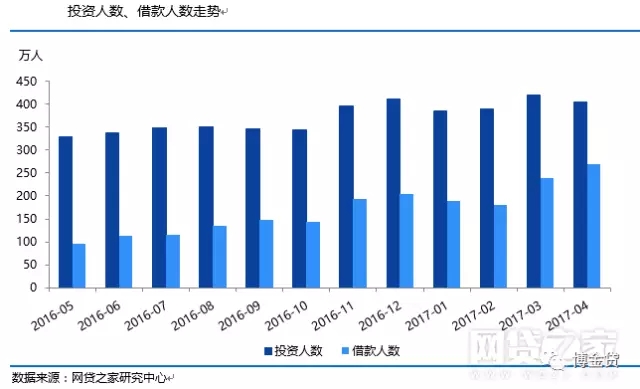 201710大p2p平台,p2p平台列表2017
