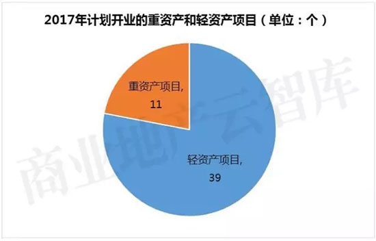 30家千亿房企货真价实,会不会出现千亿租金的房地产企业