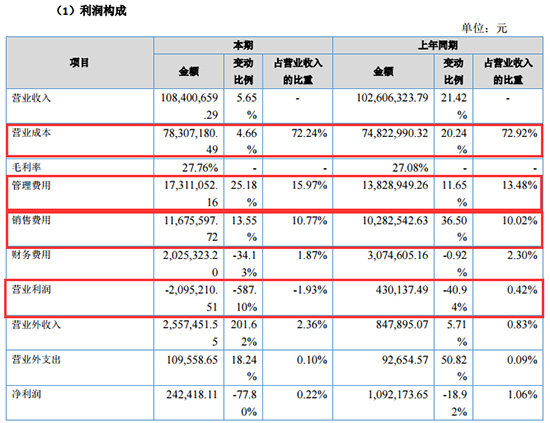 销售额千亿利润一亿,销售额破亿利润