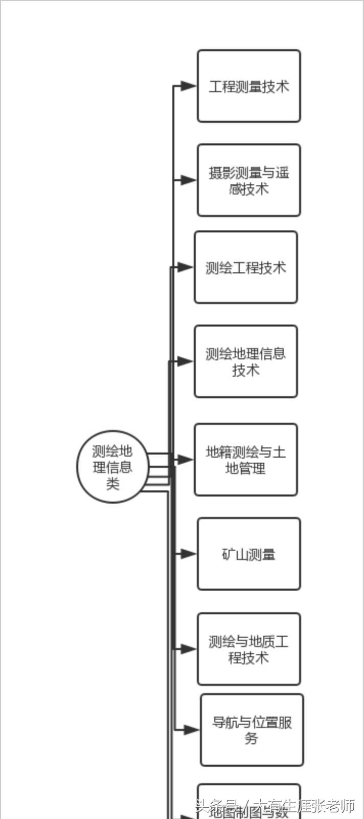 专科测绘地理信息技术,专科测绘专业就业前景