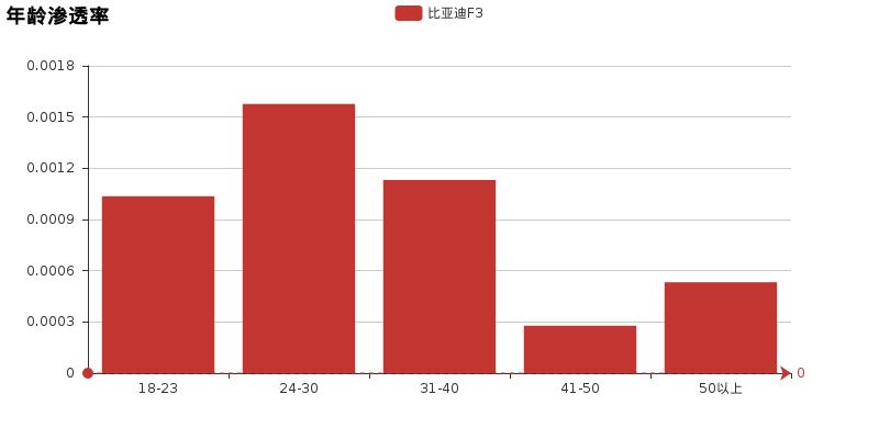 比亚迪f3到底实不实用,新款比亚迪f3耐用程度