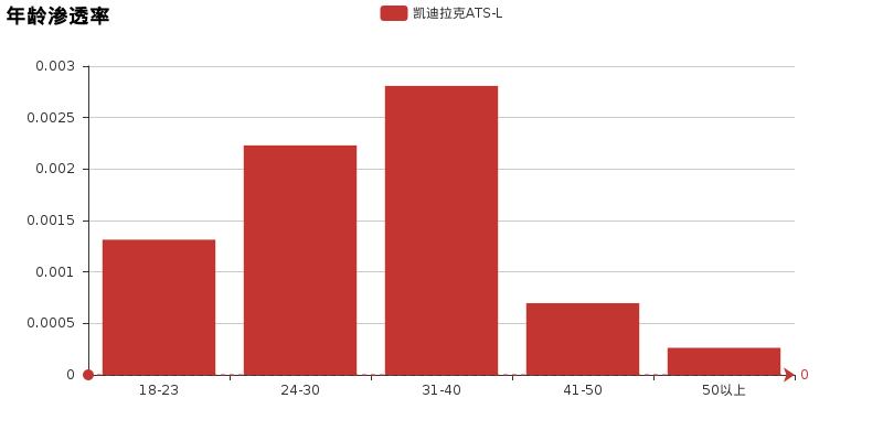 聊一聊用车感受,聊一聊凯迪拉克油耗