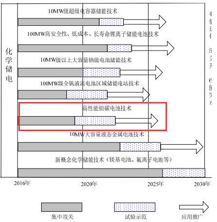 铅碳电池和铅酸电池区别,铅碳电池和普通电池有啥区别