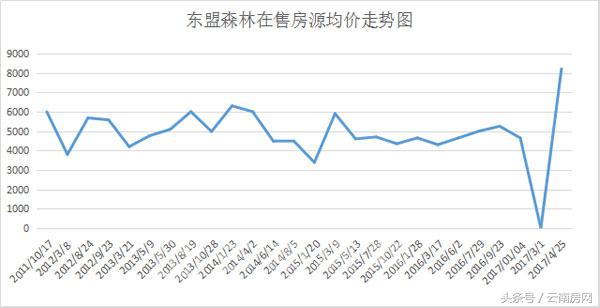 昆明东盟森林房价,东盟森林二手房价