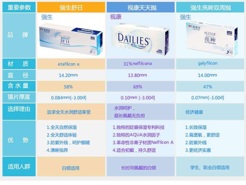 适合干眼症佩戴的隐形眼镜,rgp隐形眼镜适合学生吗