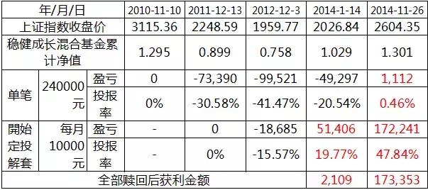 基金磨底时该如何定投,基金解套的正确方法和技巧