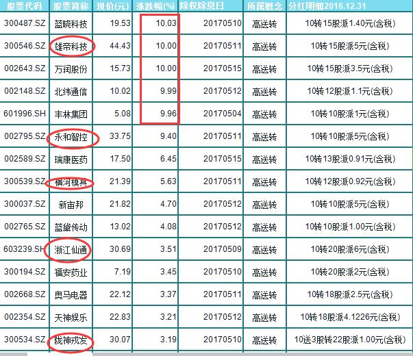 高送转翻倍股一览表,高送转板块开启填权