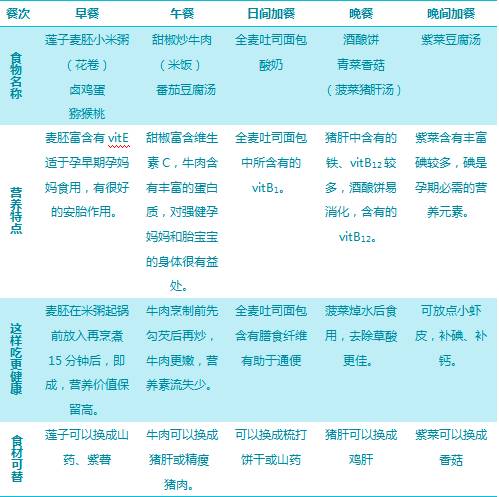 怀孕2–3周吃什么有营养,孕期营养食谱0-40周全套
