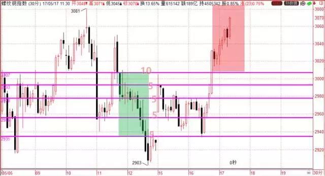 期货网格策略如何识别区间,期货双向开仓网格交易策略