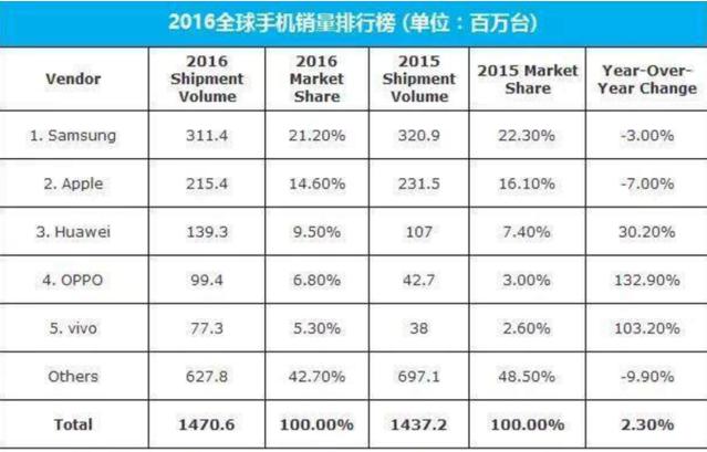 印累计发售超20亿台手机,中国手机品牌席卷印度市场