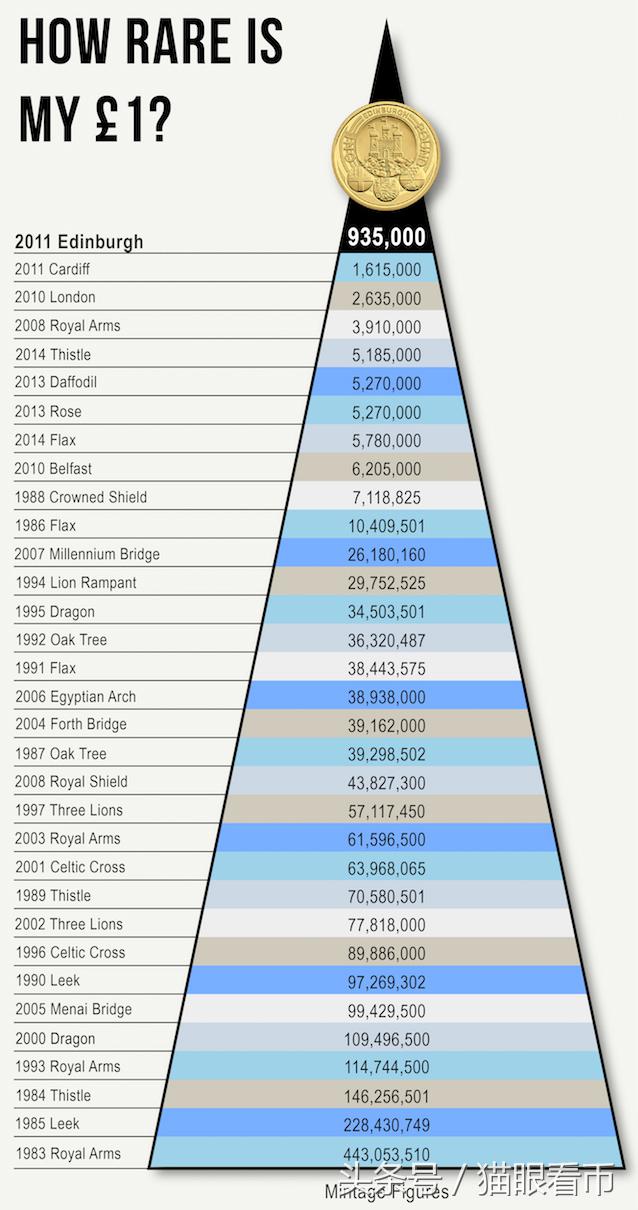 英镑硬币哪种最值钱,英国190几年的旧硬币哪种最值钱
