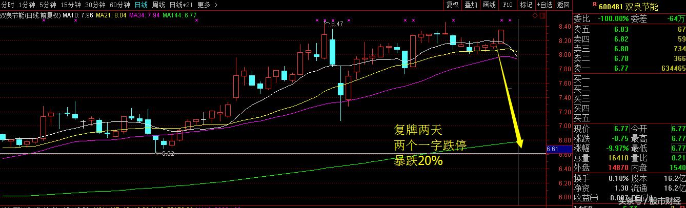 重组失败股票后期走势,重大利空跌停还有机会吗