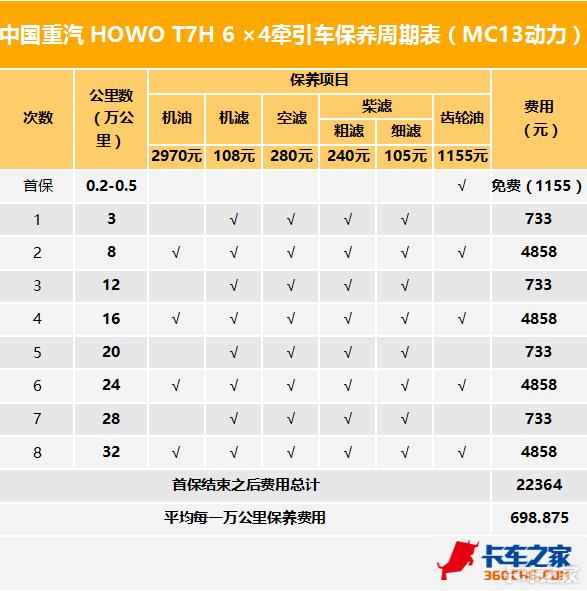 千万不要选这4款车超级费油,6年保养费用比较低的家用车推荐