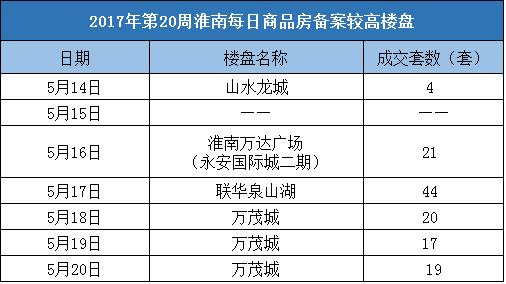 淮南楼市现状,淮南二手房楼市开始回暖