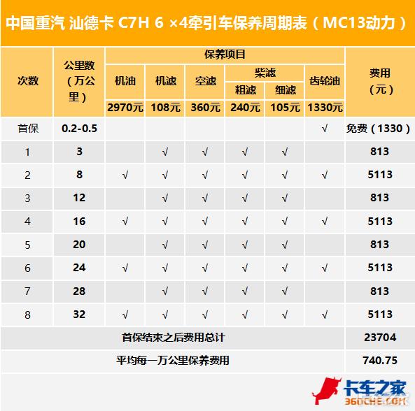 千万不要选这4款车超级费油,6年保养费用比较低的家用车推荐