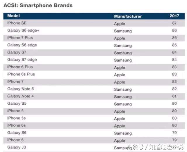 播报｜苹果满意度暴跌，iPhone7不如一年前旧款！