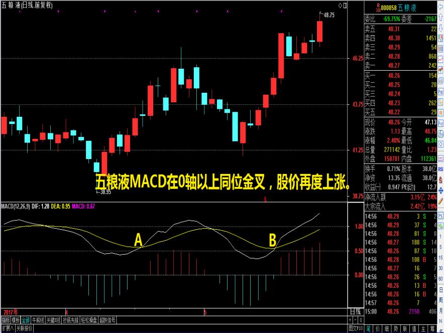 macd波段操作精解,macd技术怎么样