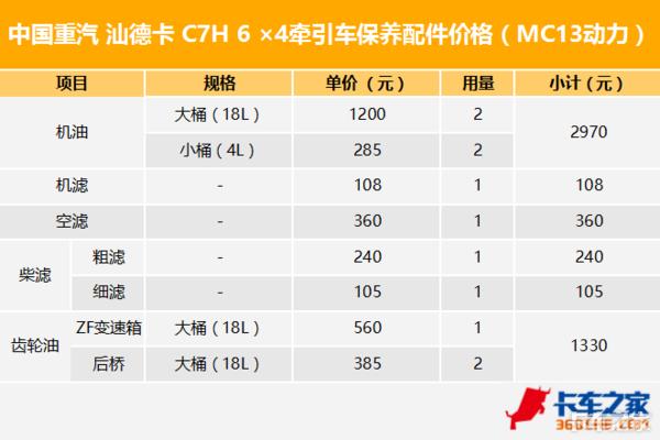 千万不要选这4款车超级费油,6年保养费用比较低的家用车推荐