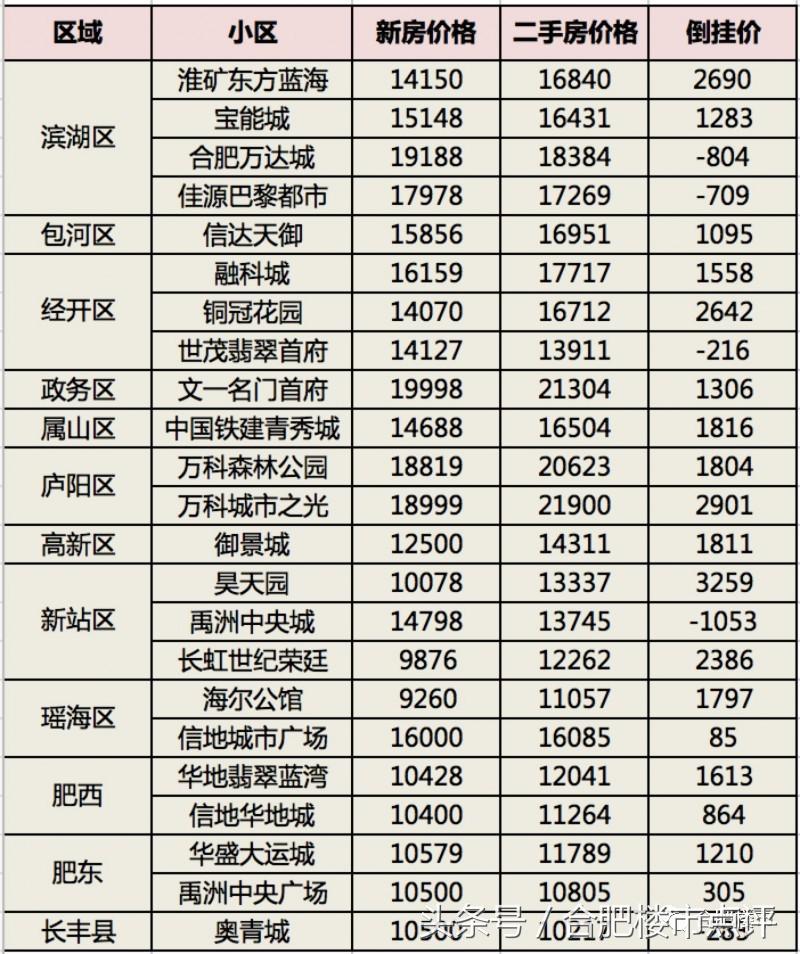合肥下半年楼盘解读,合肥各个区域哪些盘不能买