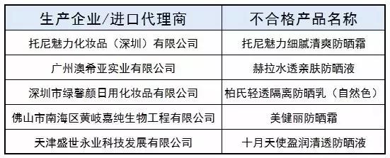 食药监总局曝光5批防晒霜，赫拉、柏氏“表里不一”又上榜！