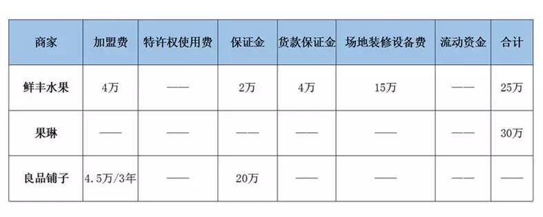 水果店招商加盟怎么操作,加盟水果店避免踩哪些坑