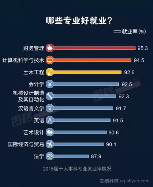 选择it行业就业前景如何,选择it培训看什么