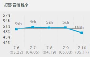 盲僧亚索神配合杀劫,亚索瞎子劫教学