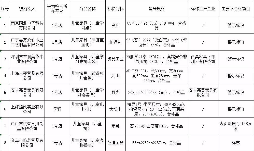 市场监管食品抽检不合格批次,抽检近百批次重点儿童用品
