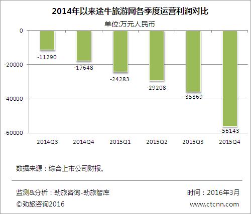 劲旅快评:休闲旅游市场“军阀混战途牛能否背靠海航好乘凉