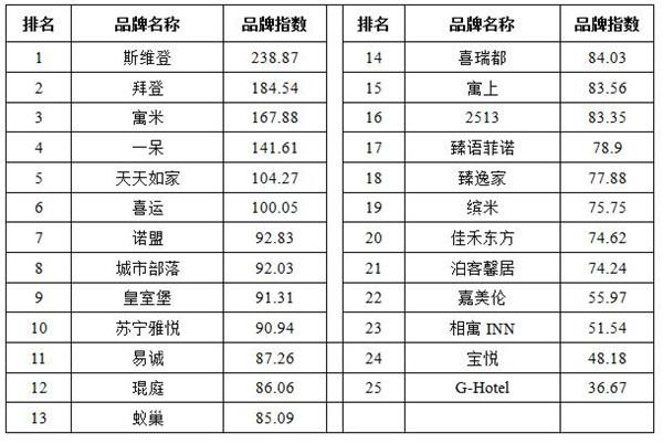 公寓和酒店行业发展,2023年住宿业发展报告