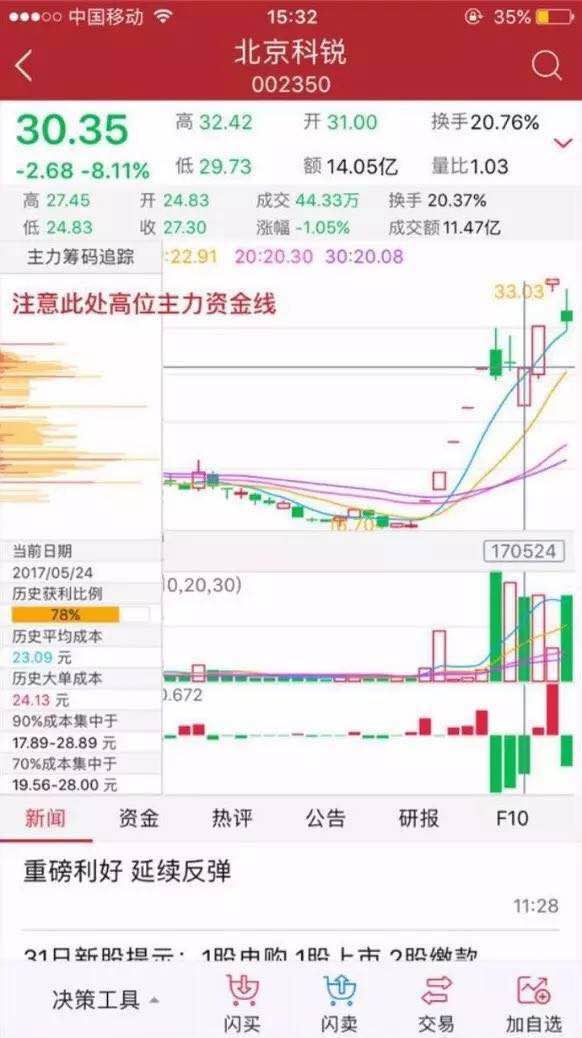 平安证券短线操作技巧,股票指标如何快速识别主力资金