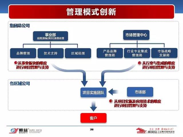 顺益体系（集团）董事长-张建新：工业润滑服务的创新模式