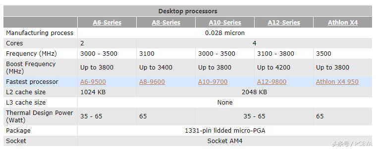 4核心只要500块，AMD新NPU葫芦里卖的什么药