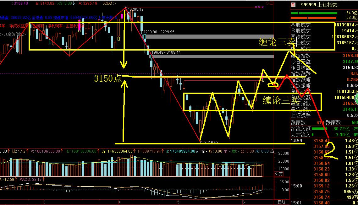 缠论解盘预测最重要的方法,缠论买卖点正确的图解