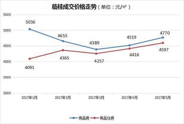 未来5年临桂房价,2022年桂林楼市走向展望