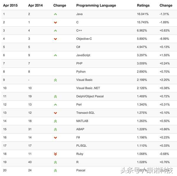 石家庄it行业发展前景,java替代c语言的可能性
