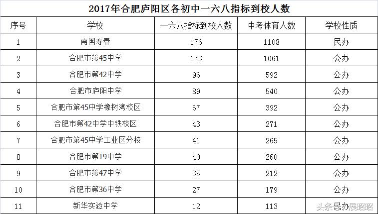 合肥庐阳区的初中有哪些,庐阳区初中有哪些