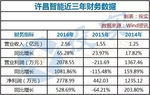 营收20亿利润2亿的公司估值多少,河南上市预备ipo企业