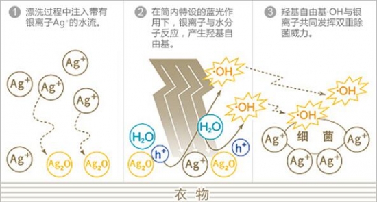 松下9.5公斤波轮洗衣机评测,松下滚筒洗衣机最新款测评