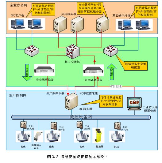 dnc系统解决方案,工控安全防护现状