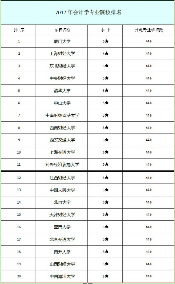 2017年，哪些大学会计专业最吃香？家长必看！