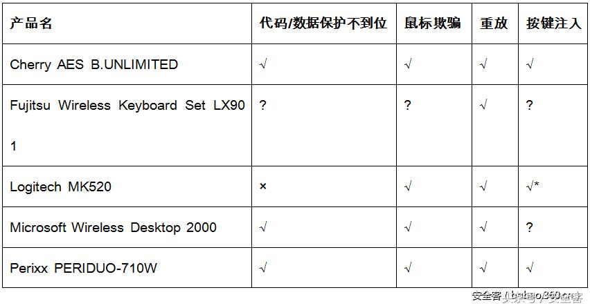 无线鼠标真实评价,无线鼠标抗干扰能力测评