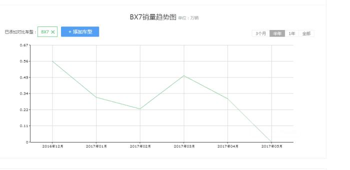 宝沃现在的销量,宝沃为什么销量差