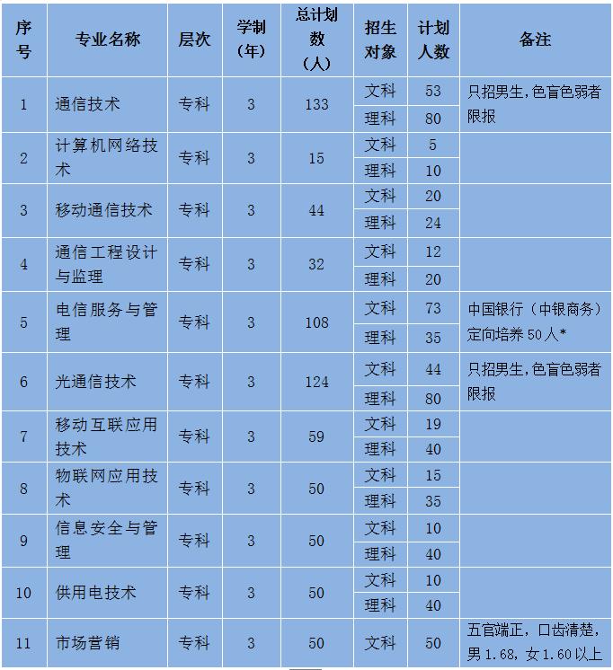 安徽邮电工作技术学院转专业条件,安徽邮电工作技术学院招多少人