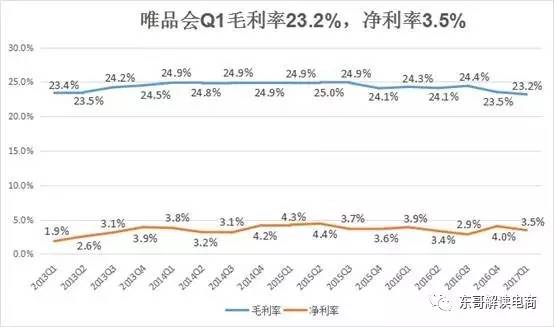 唯品会2023年各季度营收,唯品会2019年财报分析